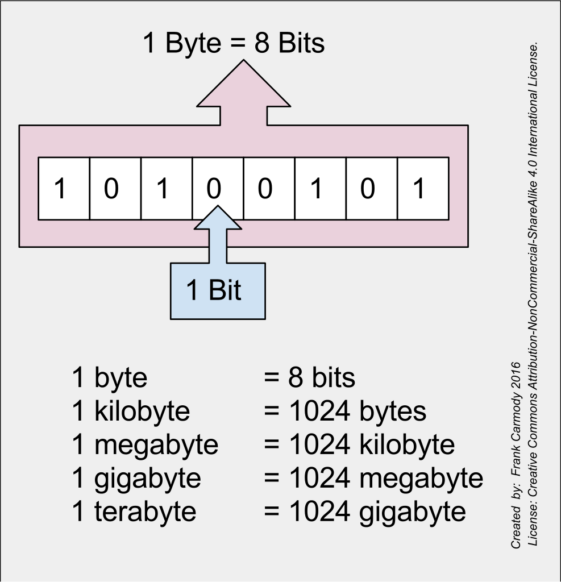 bits-and-bytes-how-does-binary-work-and-how-do-computers-use-it